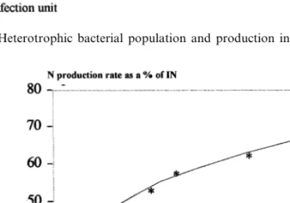 Fig. 7. Heterotrophic bacterial population and production in a recirculating system.