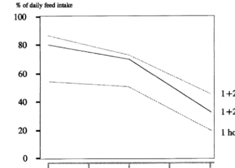 Fig. 6. Average cumulative feed intake during the ﬁrst hours of the photoperiod in relation to the dailyexposure to light.