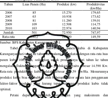 Tabel 2. Luas Panen, Produksi dan Produktivitas Sayuran Kubis di Kabupaten  Karanganyar Tahun 2006-2010