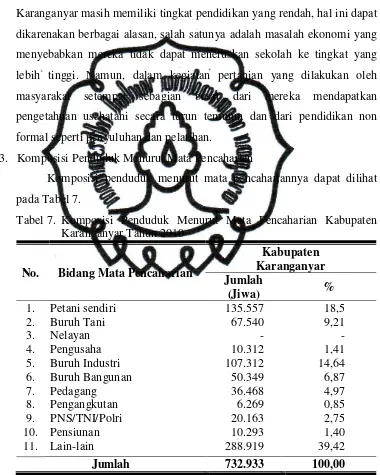 Tabel 7.  Komposisi Penduduk Menurut Mata Pencaharian Kabupaten 