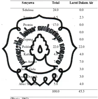 Tabel 2.1Komposisi Pucuk Daun Teh (% berat kering) 