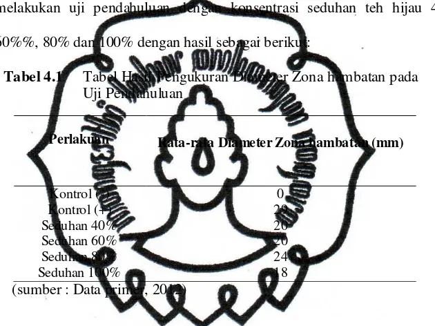 Tabel 4.1 Tabel Hasil Pengukuran Diameter Zona hambatan pada 