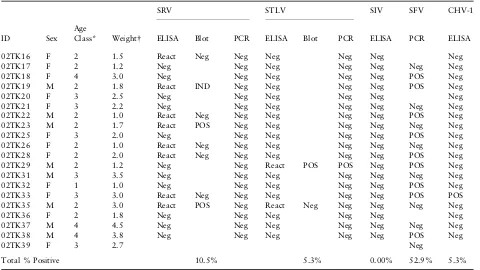 Table 1 Sample information and results for serological and molecular analyses