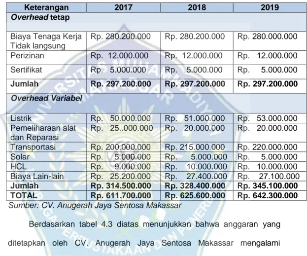 Tabel 4.3 Anggaran Biaya overhead pabrik CV.  Anugerah jaya  Sentosa Makassar Tahun 2017-2019 