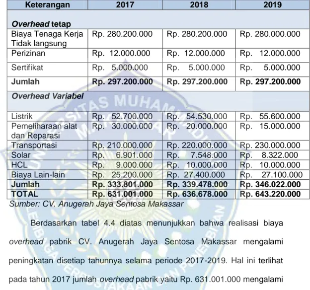 Tabel 4.4 Realisasi Biaya overhead pabrik CV. Anugerah Jaya  Sentosa Makassar Tahun 2017-2019 