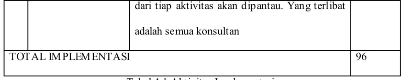 Tabel 4.1 Aktivitas Implementasi 