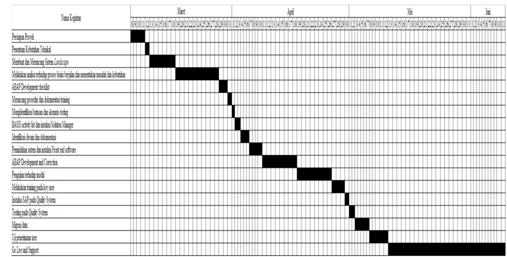 Gambar 4.1 Jadwal Implementasi Sistem