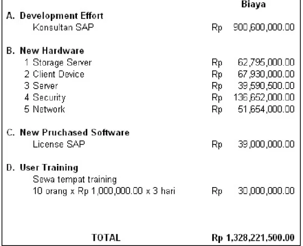 Gambar 4.2 Total Biaya Implementasi SAP 