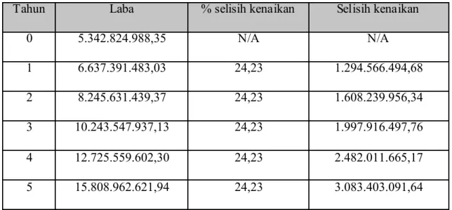 Tabel 4.10 Proyeksi Perkiraan Pertumbuhan Laba 
