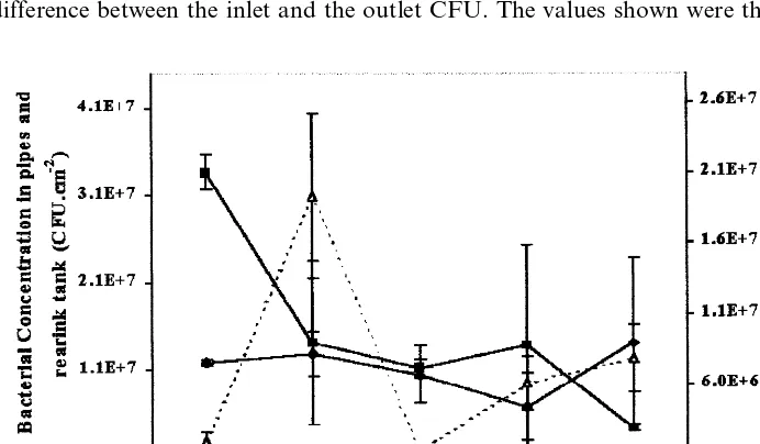Fig. 5 shows the number of bacteria in each component, expressed as thedifference between the inlet and the outlet CFU