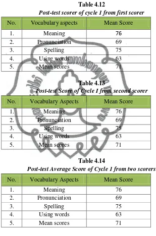 Table 4.12 