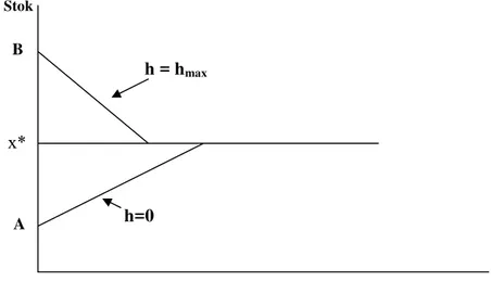 Gambar 6.  Pendekatan &#34;bang-bang&#34;  optimisasi sumberdaya perikanan 