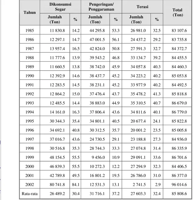 Tabel 7.  Perlakuan terhadap produksi perikanan laut di Kabupaten Bengkalis  dari tahun 1985-2002  Dikonsumsi   Segar  Pengeringan/  Penggaraman  Terasi  Tahun  Jumlah  (Ton)  %  Jumlah (Ton)  %  Jumlah (Ton)  %  Total   (Ton)  1985         11 830.8   14.2