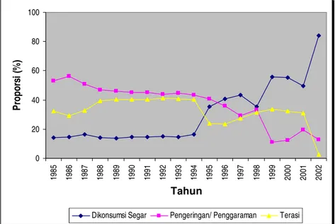 Gambar 12.  Grafik persentase perlakuan terhadap produksi perikanan laut di  Kabupaten Bengkalis dari tahun 1985-2002 