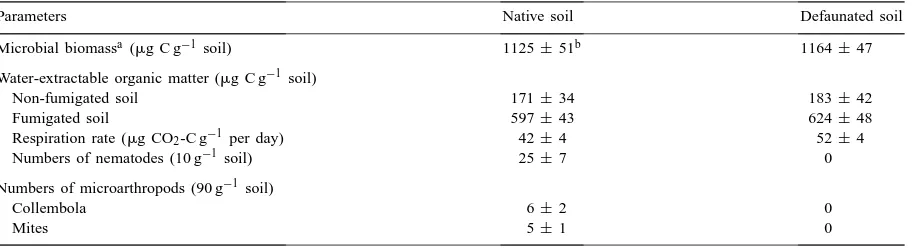 Table 1Characteristics of the native and defaunated soils as determined on day zero