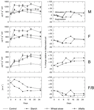 Fig. 1. Microbial (Mon microbiological characteristics compared to defaunated soil (right side) during the course of decomposition of starch, wheat straw and), fungal (F) and bacterial (B) biomass and fungal/bacterial ratio (F/B) in native soil (left side), and the effect of faunaalfalfa meal; bars indicate standard deviations.
