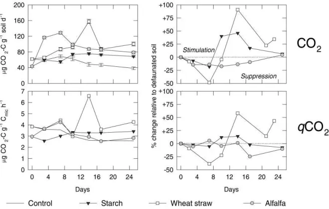 Fig. 2. Microbial respiration rates CO2 and metabolic quotient qCO2 in native soil (left side), and the effect of fauna on microbiologicalcharacteristics compared to defaunated soil (right side) during the course of decomposition of starch, wheat straw and alfalfa meal; barsindicate standard deviations.