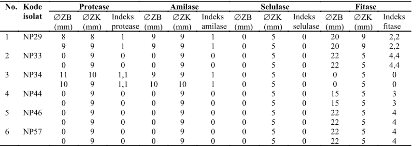 Tabel 6. Hasil identifikasi molekuler berdasarkan data sekuen 16S rDNA pada isolat kandidat probiotik 