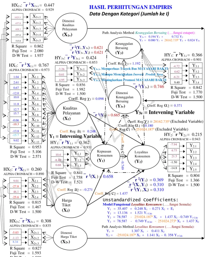 Gambar 4.1:  Model Konseptual dan Hubungan Fungsional Antar Inter Variable Path Analysis Method, 