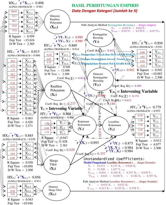 Gambar 4.2:  Model Konseptual dan Hubungan Fungsional Antar Inter Variable Path Analysis  