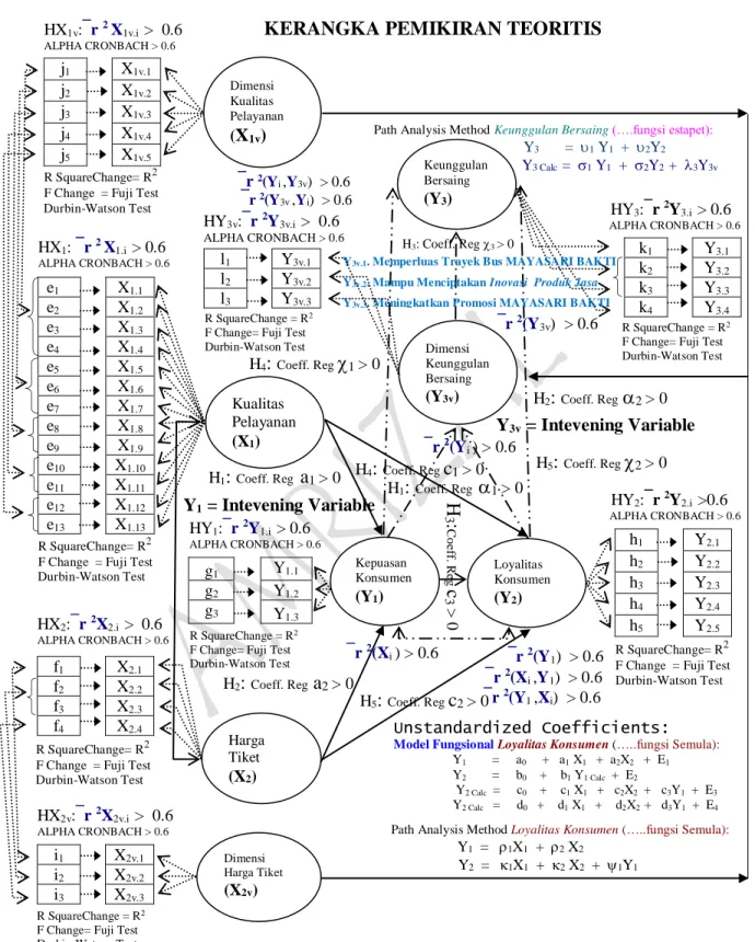 Gambar 2.1:   Model Konseptual dan Hubungan Fungsional Antar Inter Variable               Path Analysis Method, KERANGKA PEMIKIRAN TEORITIS  j1 X1v.1 j2 X1v.2 j3 X1v.3 j4 X1v.4 j5 X1v.5  k1  Y3.1 k2 Y3.2 k3 Y3.3 k4 Y3.4 l1 Y3v.1 l2 Y3v.2 l3       Y3v.3 g1 