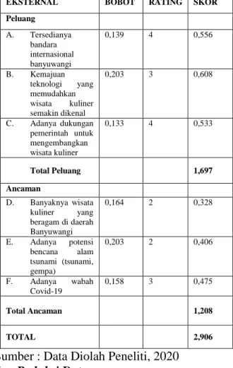 Tabel 2. Matriks EFE  Wisata Kuliner Ikan  Bakar Blimbingsari 