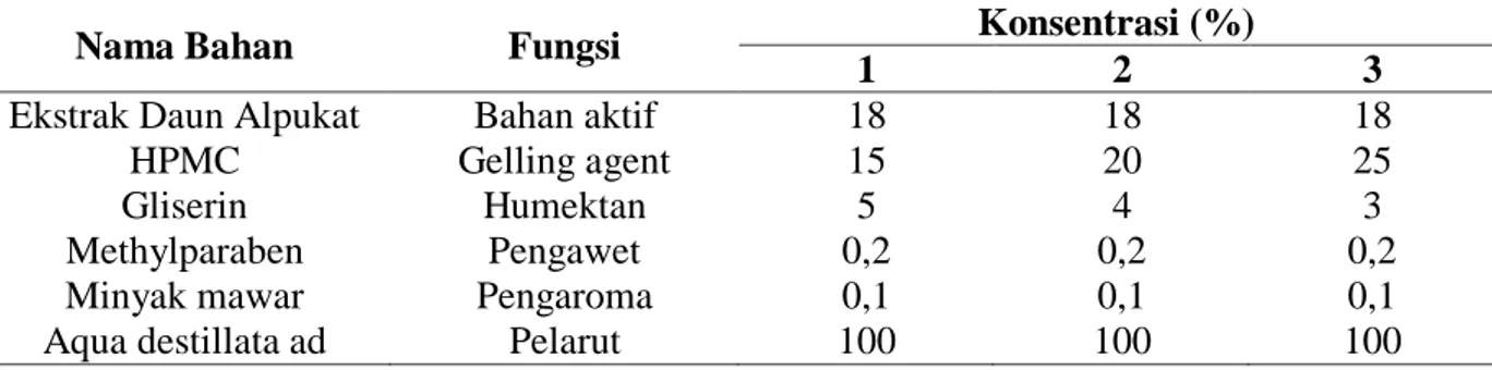 Tabel 1. Rancangan Formula Gel Ekstrak Daun Alpukat 