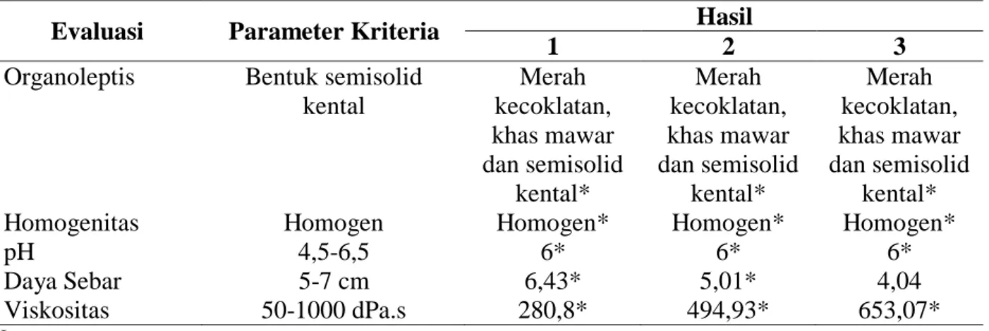 Tabel 2. Hasil Evaluasi Formula Gel Ekstrak Daun Alpukat 