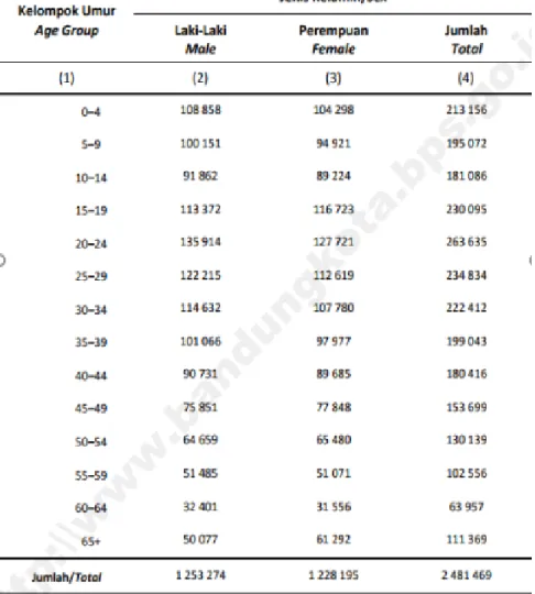 Tabel 1.1 Data Kependudukan Menurut Kelompok Umur dan Jenis Kelamin  di Kota Bandung Pada Tahun 2015 