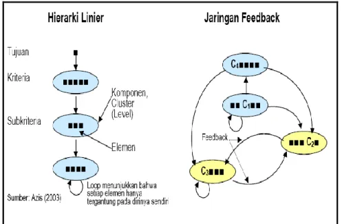 Gambar II.3. Perbandingan Hierarki Linier dan Jaringan Feedback  ( [Ascarya, 2005] ) 