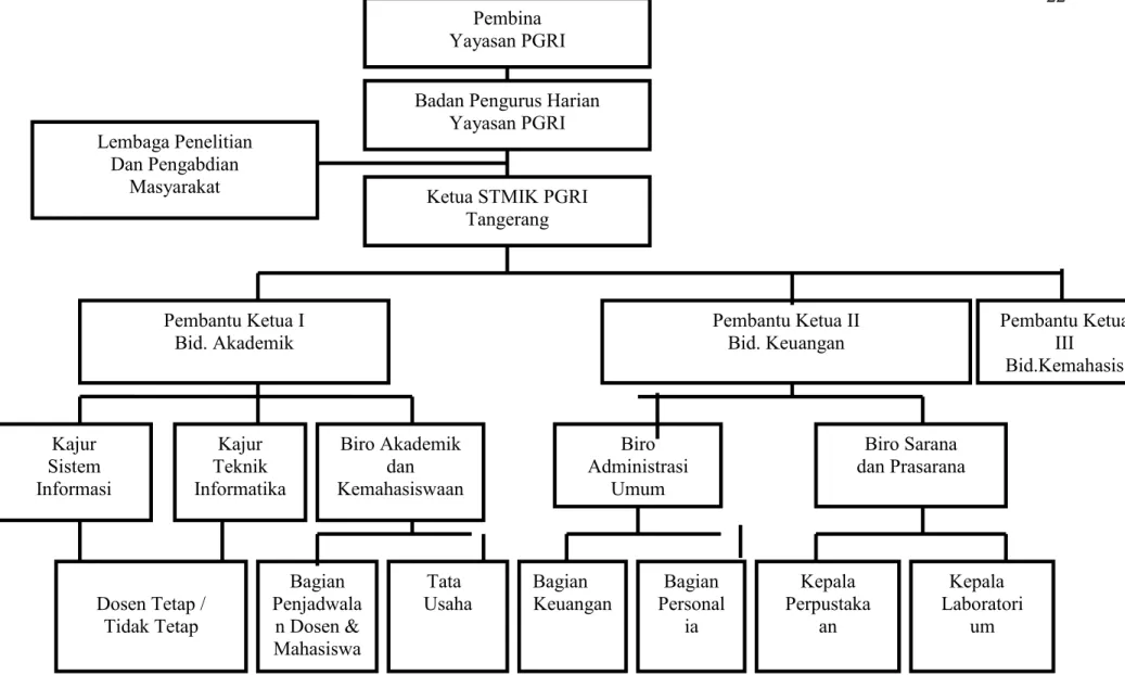 Gambar 2.5. Struktur Organisasi STMIK PGRI Tangerang 