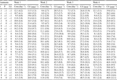Table 1Average daily faecal pellet production and cadmium concentrations for isopods exposed to factorial combinations of three nitrogen, three