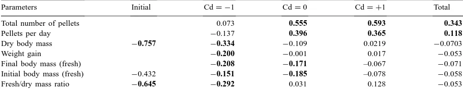 Table 3Pearson correlation coefﬁcients for relations between internal Cd concentration and various parameters of isopods