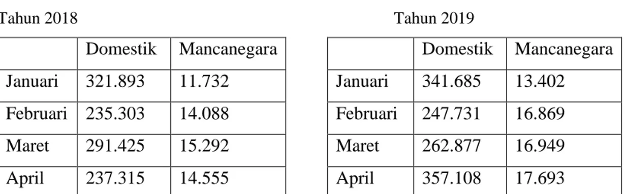 Tabel jumlah pengunjung Candi Borobudur  Domestik  Mancanegara  Januari  663.578  25.134  Februari  483.034  30.957  Maret  554.302  32.241  April  594.423  32.248 