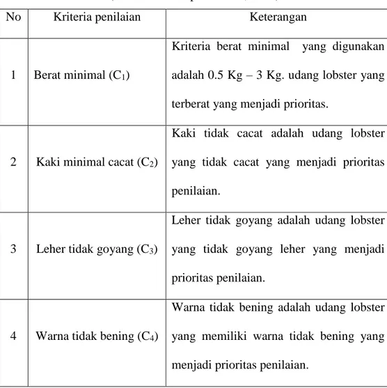 Tabel 2.2 Kriteria penilaian udang lobster   (Sumber : Desa pasar lama, 2020) 
