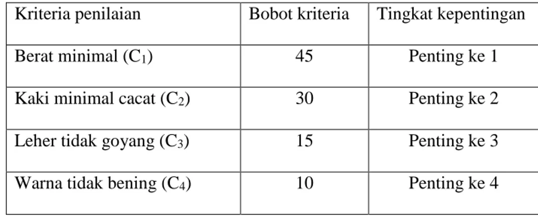 Tabel 2.4  Kriteria berat minimal  (Sumber : Desa pasar lama, 2020) 