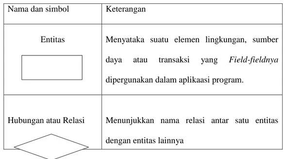 Tabel 2.9 Simbol entity relationship diagram  (Sumber : Al Barra bin Ladjamuddin, 2005)  Nama dan simbol   Keterangan  