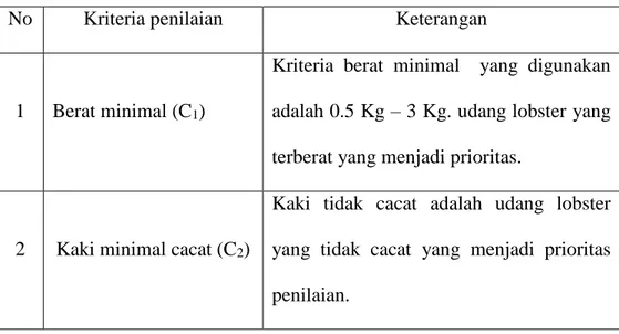 Table 3.2 Kriteria penilaian udang lobster  