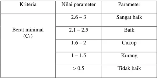 Tabel 3.4  Kriteria berat minimal (C 1 ) 