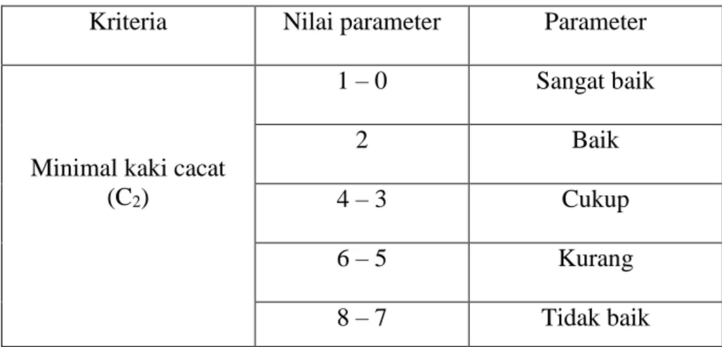 Tabel 3.5 Kriteria minimal kaki cacat  (C 2 ) 
