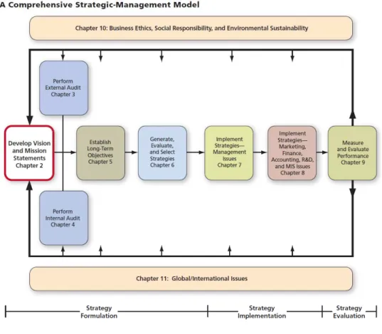 Gambar 2.1  A Comprehensive Strategic-Management Model 