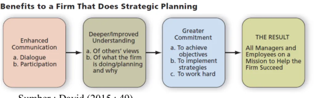 Gambar 2.2  Benefits to a Firm That Does Strategic Planning 