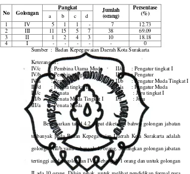   Tabel 4.2 Kondisi Pegawai pada BKD Kota Surakarta 