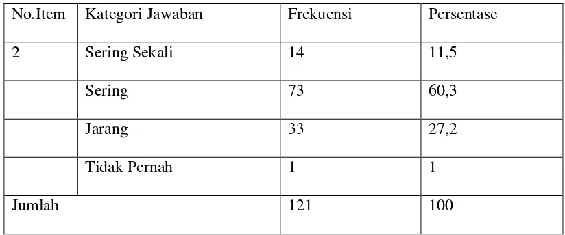 Tabel 4.2 Informasi Yang Diinginkan 