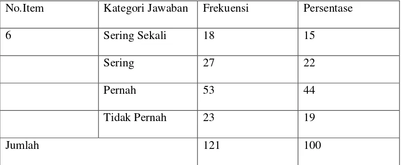 Tabel 4.6 Penggunaan Koleksi ElektronikCD-ROM 