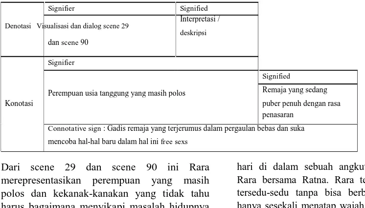Tabel penggambaran makna denotasi dan konotasi scene 29 dan scene 90       
