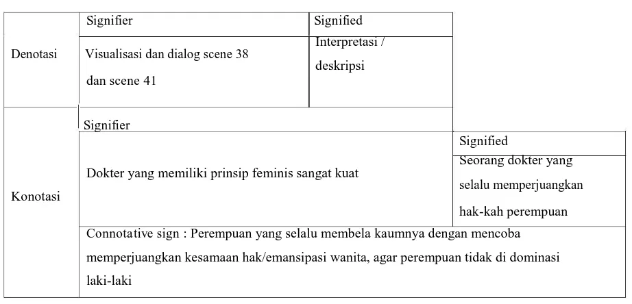 Gambar 4.10. Scene 41 Tokoh dr Kartini dalam Film 7 Hati 7 Cinta 7 Wanita 