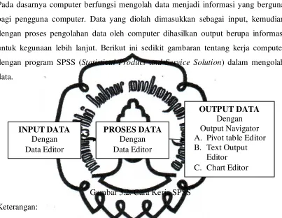 Gambar 3.2. Cara Kerja SPSS 