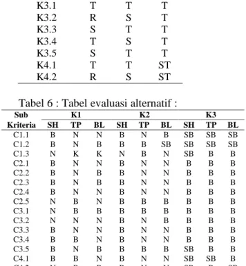 Tabel 6 : Tabel evaluasi alternatif : 