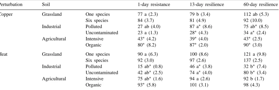Table 2Short-term decomposition of grass shoot residues in soil perturbed by copper or heat (see text for details), expressed as a percentage of